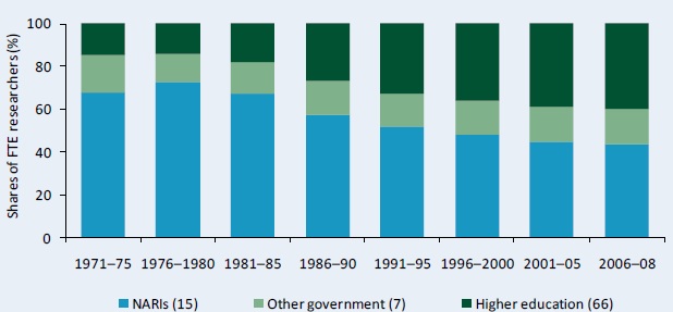 Figure A5–Shares of public agricultural R&D staff numbers by institutional category, 1971 - 2008