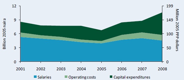 Figure B1–NARI's spending by cost-category adjusted for inflation, 2001 - 08