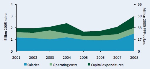 Figure B2–Other government agencies' spending by cost-category adjusted for inflation, 2001 - 08