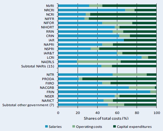 Figure B3–Distribution of spending by cost category across government agencies, 2008