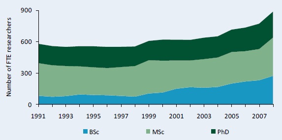Figure C1–Research staff trends at NARIs by degree (in full-time equivalents), 1991 - 2008