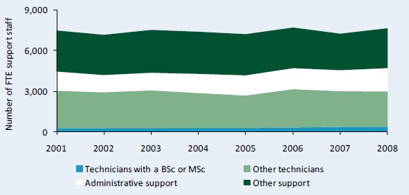 Figure C10–Trends in full-time equivalent researchers and technicians at government agencies, 2001 - 08