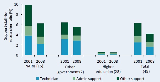 Figure C11–Support-staff-per-researcher ratios by institutional category, 2001 and 2008
