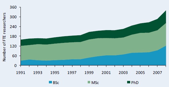 Figure C2–Full-time equivalent researcher trends at other government agencies by degree, 1991 - 2008