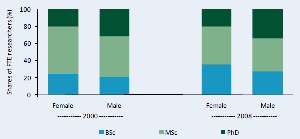 Figure C6–Distribution of researcher qualifications by gender, 2000 and 2008
