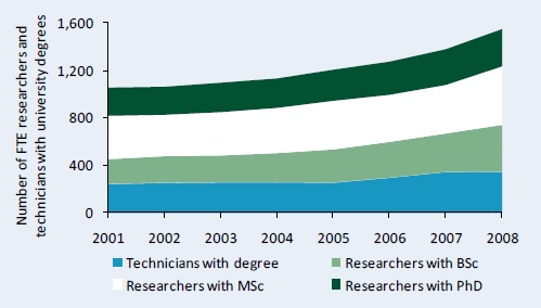 Figure C9–Trends in full-time equivalent researchers and technicians at government agencies, 2001 - 08
