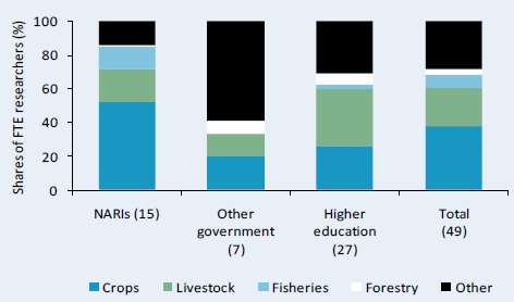 Figure D1–Research focus by major commodity area, 2008