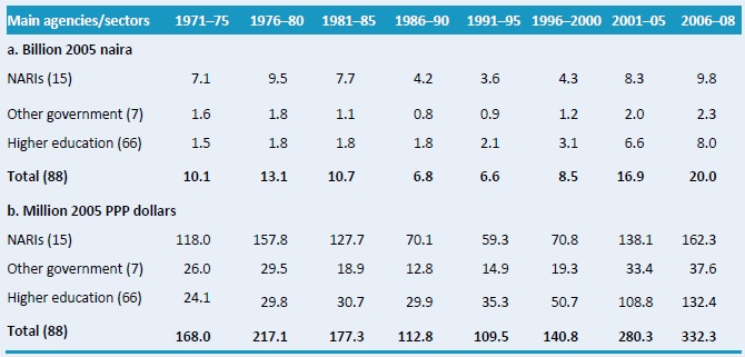 Table A1–Public agricultural research spending, 1971 - 2008