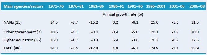 Table A2–Annual rates of R&D spending growth by institutional category, 1971 - 2008