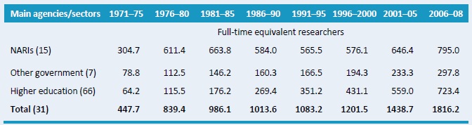 Table A3–Public agricultural research staffing in full-time equivalents, 1971 - 2008