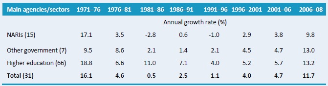 Table A4–Annual rates of growth in R&D staff numbers by institutional category, 1971 - 2008