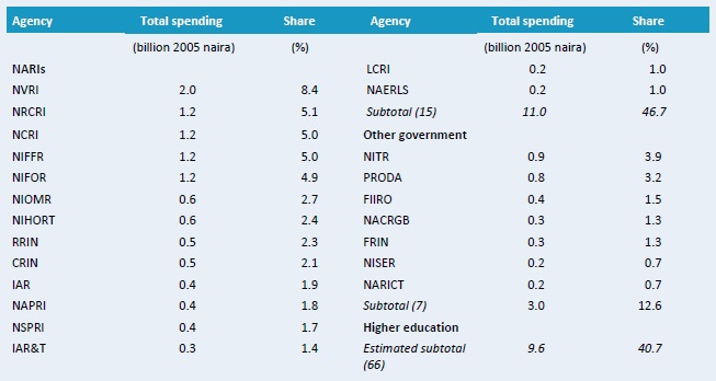 Table B1–Total spending levels in million 2005 Nigerian naira at various agencies, 2008