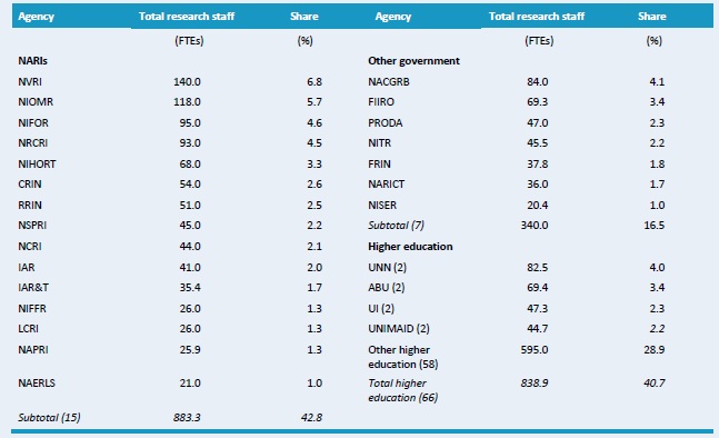 Table C1–Total researcher levels across various agencies, 2008