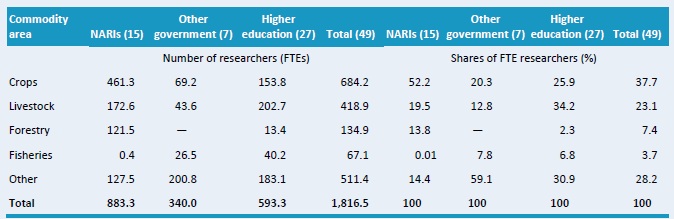 Table D1–Research focus by major commodity area, 2008