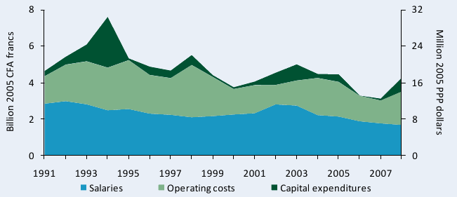 Figure B1 - —ISRA’s spending by cost-category adjusted for inflation, 1991-2008