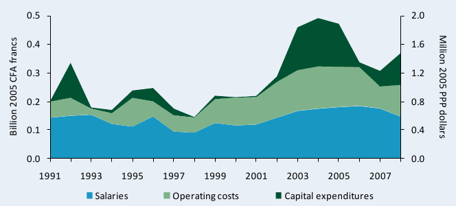 Figure B2—ITA’s spending by cost-category adjusted for inflation, 1991-2008