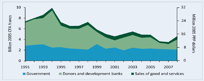 Figure B4—ISRA’s funding sources adjuste
