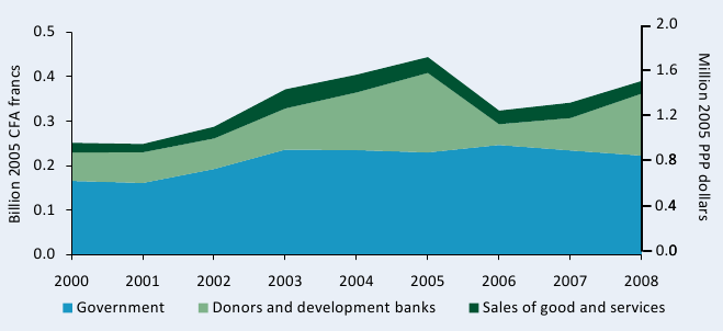 Figure B5—ITA’s funding sources adjusted for inflation, 2000-08