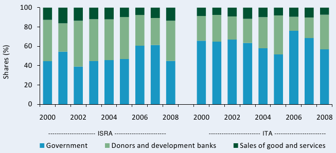 Figure B6—Distribution of ISRA and ITA’s funding sources, 2000-08