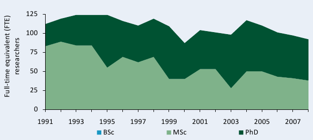 Figure C1—Research staff trends at ISRA by degree (in full-time equivalents), 1991–2008