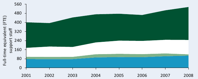 Figure C10— Trends in full-time equivalent support staff, 2001–08