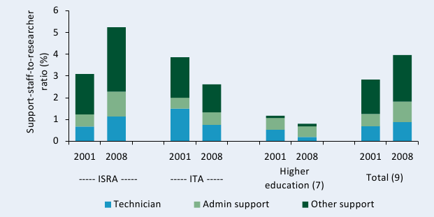 Figure C11— Support-staff-per-researcher ratio by institutional category, 2001 and 2008