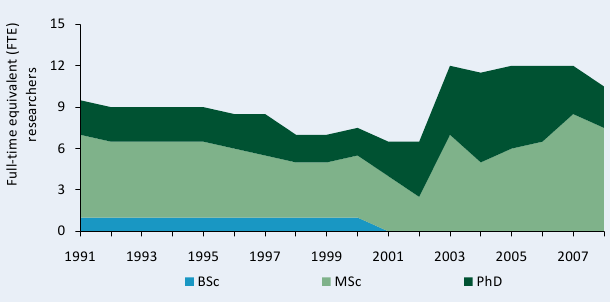 Figure C2—Full-time equivalent researcher trends at ITA by degree, 1991–2008