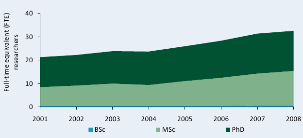Figure C3—Full-time equivalent researcher trends at seven higher education agencies by degree, 2001–08