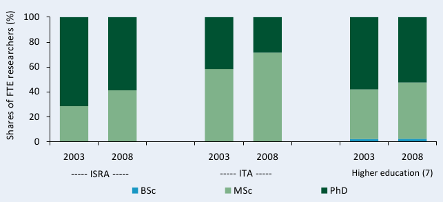 Figure C4—Distribution of researcher qualifications by institutional category, 2003 and 2008