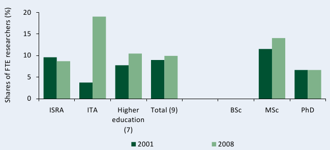 Figure C5—Female share of researchers by degree and institutional category, 2001 and 2008