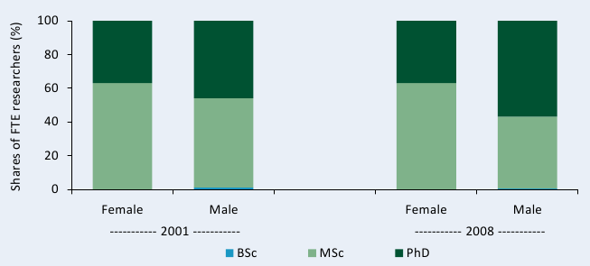 Figure C6— Distribution of researcher qualifications by gender, 2001 and 2008