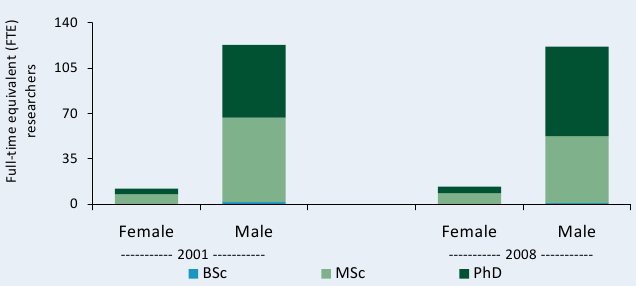 Figure C7— Full-time equivalent researcher qualifications by gender, 2001 and 2008