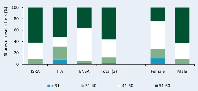Figure C8— Age distribution by agency and gender, 2007 (calculated by headcount)