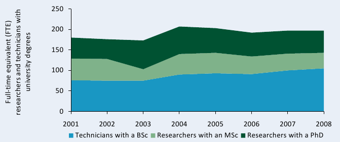 Figure C9— Full-time equivalent researcher and technician trends at ISRA, 2001–08