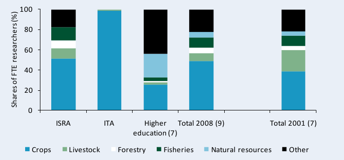 Figure D1—Research focus by major commodity area, 2008