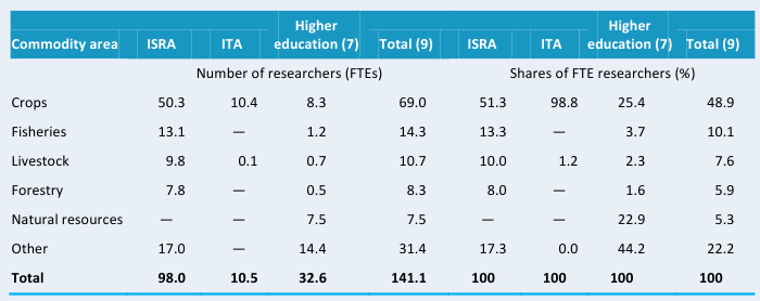 Table D1—Research focus by major commodity area, 2008