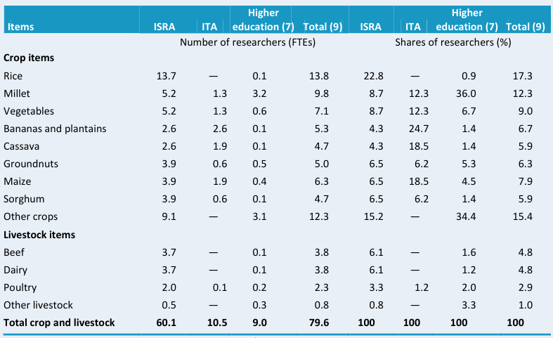 Table D2—Focus of crop and livestock research by major item, 2008