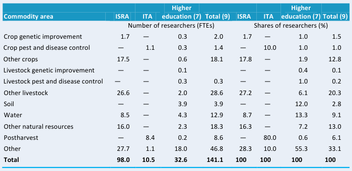Table D3— Focus of crop and livestock research by major theme, 2008