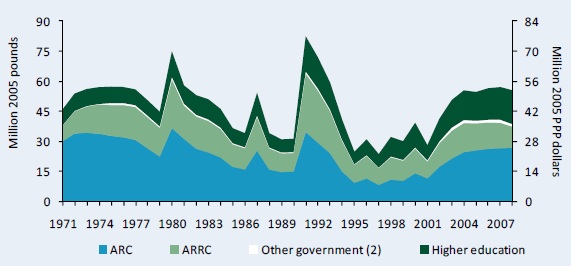 Figure A1–Public agricultural R&D spending adjusted for inflation, 1971 - 2008