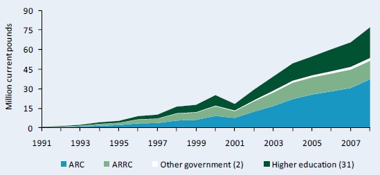 Figure A2–Public agricultural R&D spending in current pounds, 1991 - 2008