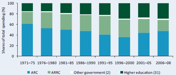 Figure A3–Shares of agricultural R&D spending by institutional category, 1971 - 2008