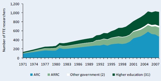 Figure A4–Public agricultural research staff in full-time equivalents, 1971 - 2008