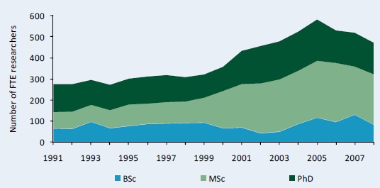 Figure C1– Full-time equivalent researcher trends at ARC by degree, 1991 - 2008