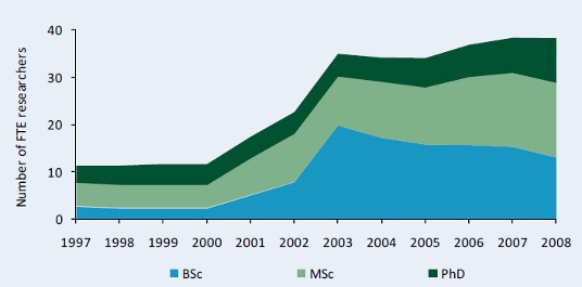 Figure C2–Full-time equivalent researcher trends at other government agencies by degree, 1997 - 2008