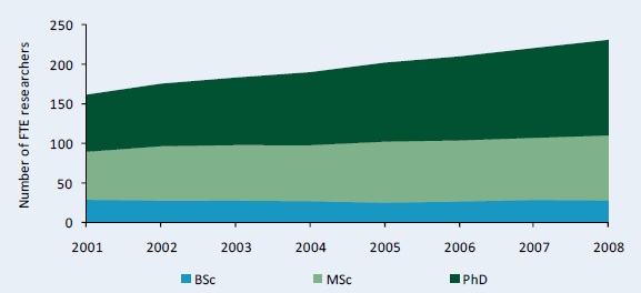 Figure C3–Full-time equivalent researcher trends at 17 higher education agencies by degree, 2001 - 08