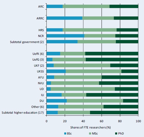 Figure C4–Distribution of researcher qualifications across various agencies, 2008