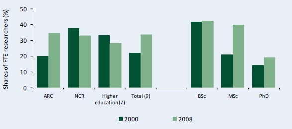 Figure C5–Share of female researchers by degree and institutional category, 2008
