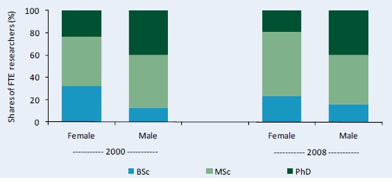 Figure C6–Distribution of researcher qualifications by gender, 2000 and 2008