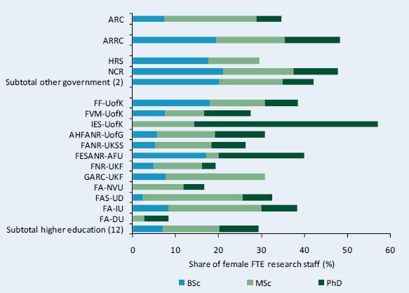 Figure C7–Share of female researchers by degree across various agencies, 2008