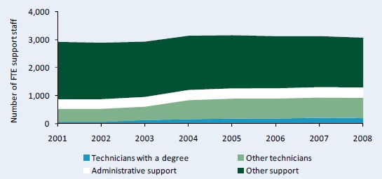 Figure C8–Trends in full-time equivalent support staff, 2001 - 08